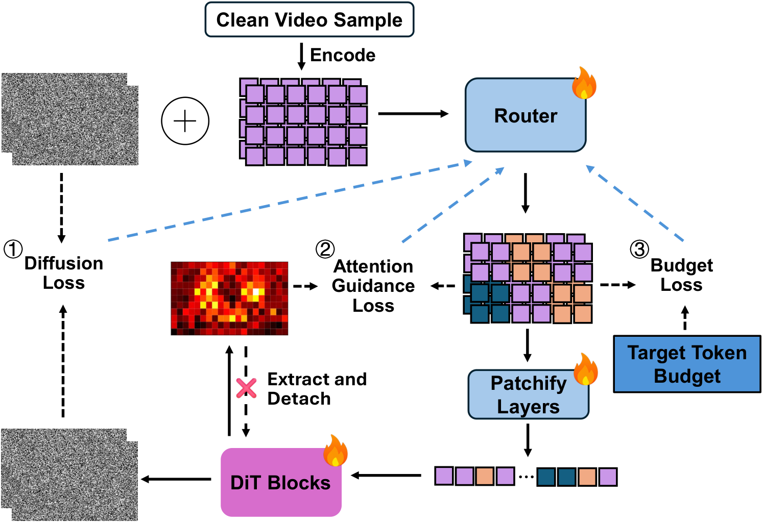 Training objectives for DynaPatch.