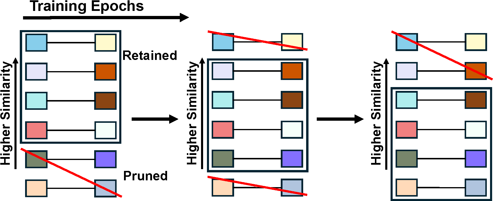 Difficulty-aware sliding window that shifts over token-pair similarity during training.